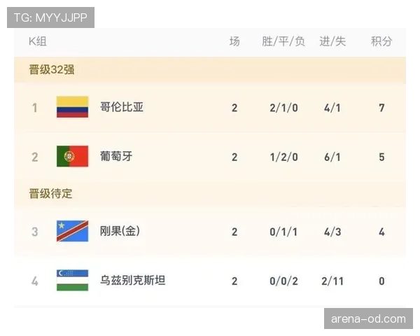 哥伦比亚晋级世界杯32强：K组头名身份出线